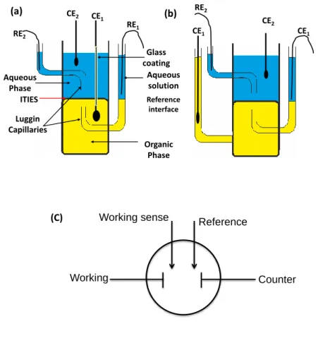 Figure 2. 10. Schematic of four-electrode cells used for ITIES investigations. (a)  Two-arm cell, (b) Three-arm cell, and (c) Four-electrode configuration