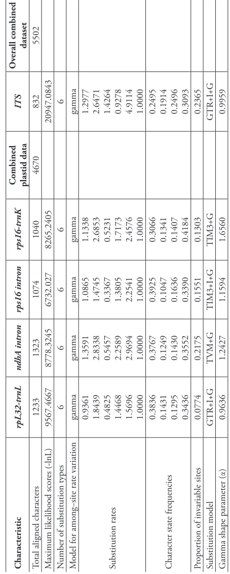Table 2. Summary of the four plastid and nrDNA ITS regions used in the maximum likelihood and Bayesian searches indicated by Akaike’s Information Criterion (AIC).