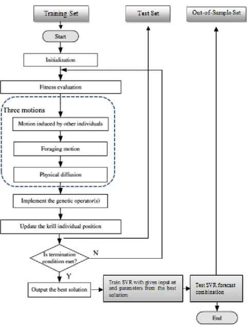 Figure 4: KH-vSVR flowchart 