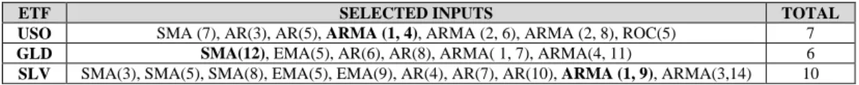 Table 4: SVR sets of inputs  