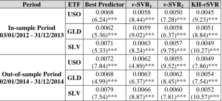 Table 5: In-sample and out-of-sample statistical performance 