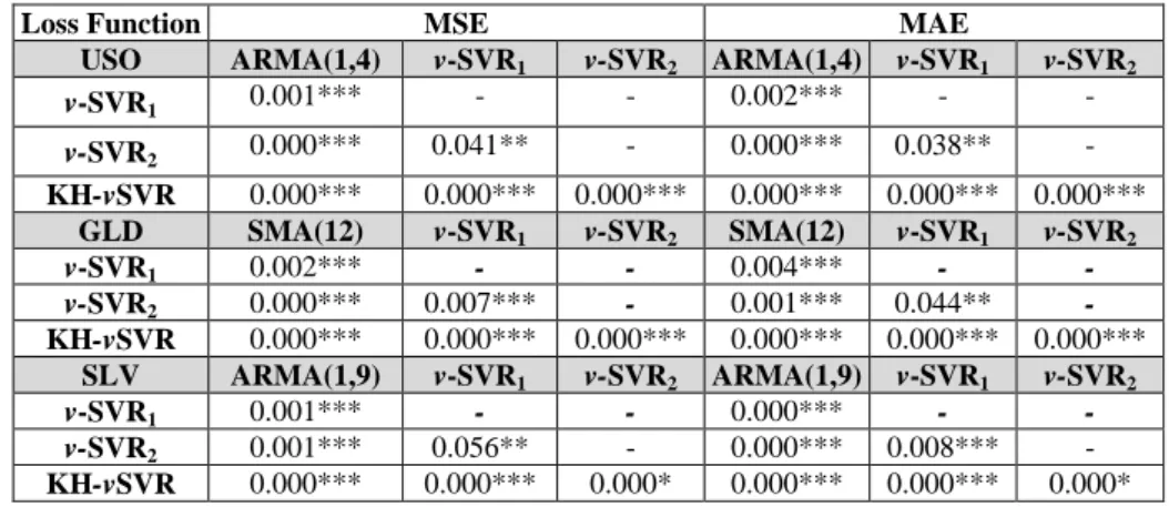 Table 7: Giacomini-White test statistics for the MSE and MAE loss functions. 