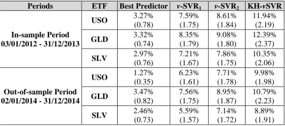 Table 8: Out-of-sample Trading Performance of every model for each ETF  Note: The table reports the annualized return after transaction costs of every model and its  respective information ratio in the parenthesis