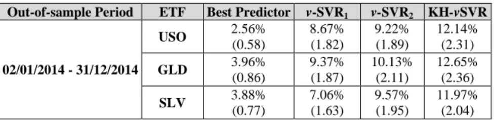 Table 10: Out-of-sample Trading Performance of every model for each ETF with leverage  Note: The table reports the annualized return after transaction and leverage costs of every  model and its respective information ratio in the parenthesis
