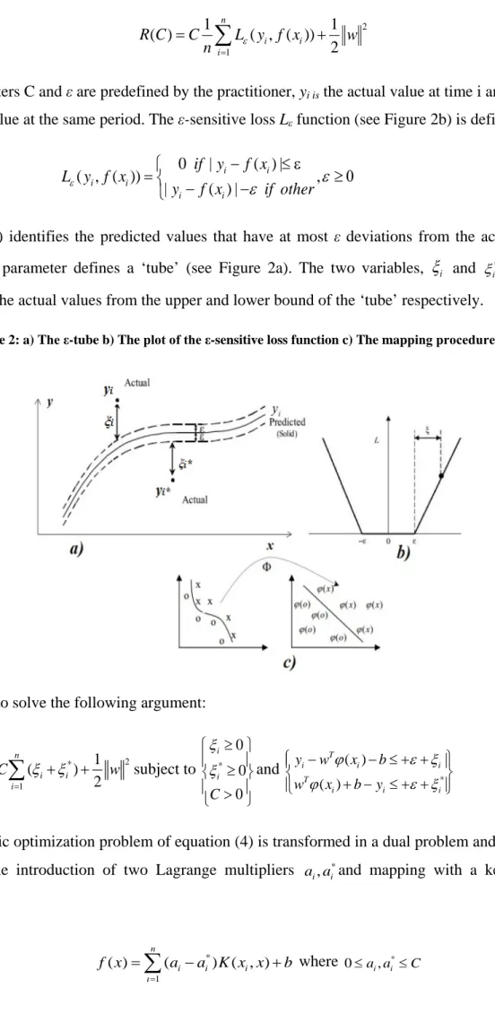 Figure 2: a) T he ε-tube b) The plot of the ε-sensitive loss function c) The mapping procedure by φ(x) 