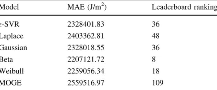 Table 3 Number of sites where a particular model performs best than the rest for AMS and GEFCom2014 competitions