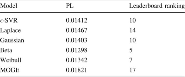 Table 5 Impact of adding clear sky, CS, information in the perfor- perfor-mance of the best model for AMS competition