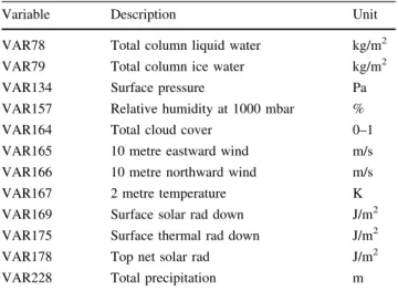 Table 1 GEFCom2014 dataset variables and their corresponding units