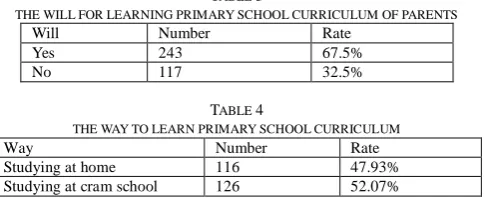 TABLE THE WILL FOR LEARNING PRIMARY SCHOOL CURRICULUM OF PARENTSWill Number 3   Rate 
