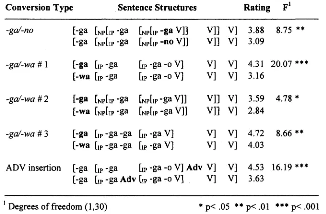 Table 1. Mean rated processability for EXP and CON sentencesas a function of conversion device