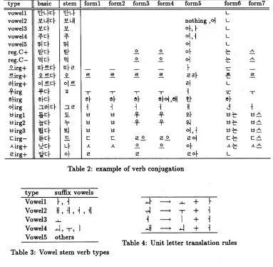 Table 2: example of verb conjugation 