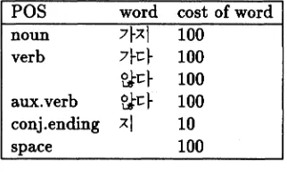 Table 5: Word dictionary