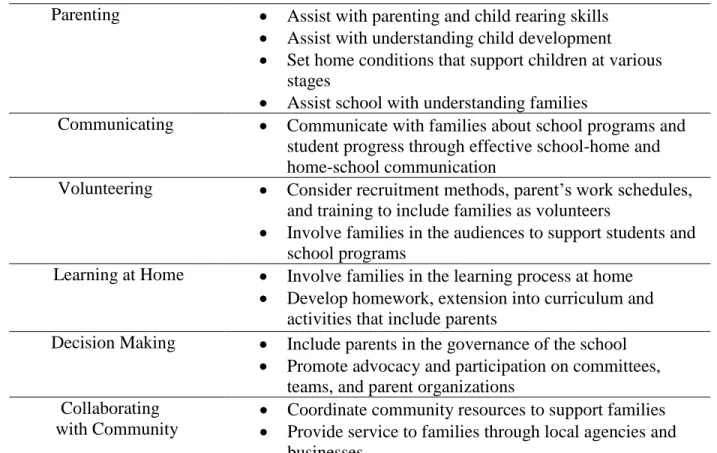 Table 1. Description of Epstein's typology 