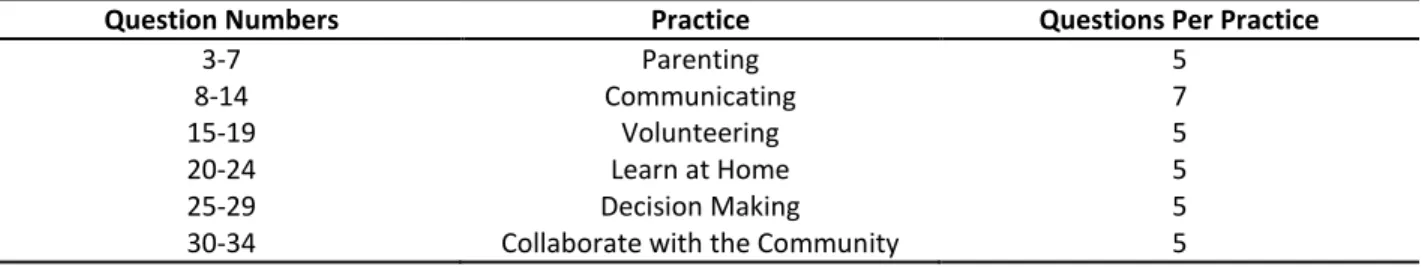 Table 6. Survey questions aligned to the six practices 
