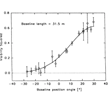 Fig. 4. Visibility data in the 1 nm wide Ha channel from the longest  (31.5m)  baseline, and maximum-entropy model
