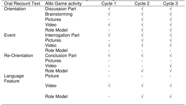 Table 3 Students Activity in Each Cycle  