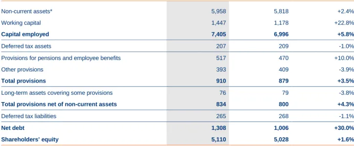 €169 million  net  outflow  in  first-half  2018.  The  first-half  2019  figure  includes  a  €2.50  per-share  dividend  payment,  representing a total payout of €190 million and €17 million in share buybacks