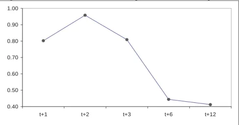 Figure 2. Mean MAPE for all models and regions for each forecasting horizon 