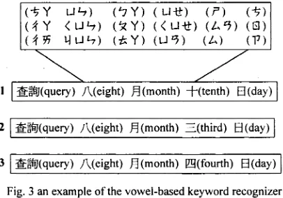 Fig. 3 an example of the vowel-based keyword recognizer