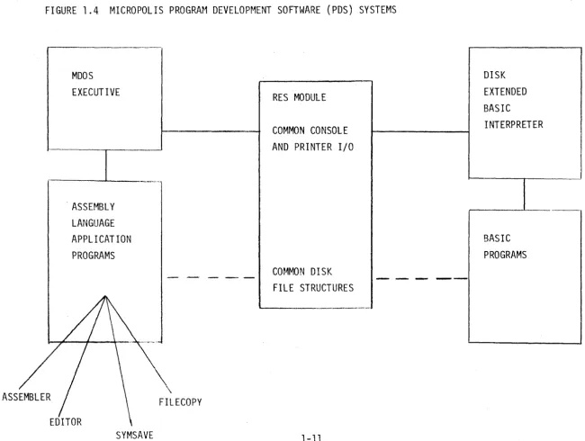 FIGURE 1.4 MICROPOLIS PROGRA~1 DEVELOP~1ENT SOFTWARE (PDS) SYSTEMS 