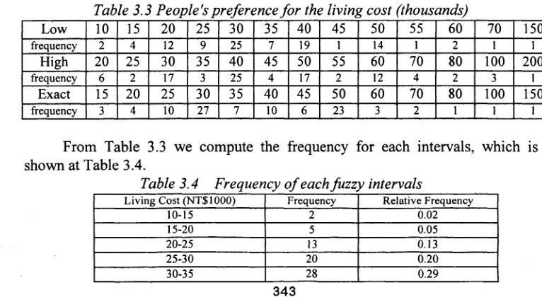 Table 3.3 shows the survey data.Table 3.3 People's preference for the living cost (thousands)