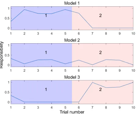 Fig. 12. Responsibility signals during trials in which novel contexts are presented. Plots show the responsibility of each model