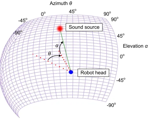 Fig. 1.Audio map of sound source location in head-centric space. The full map is a sphere centred on the robot head