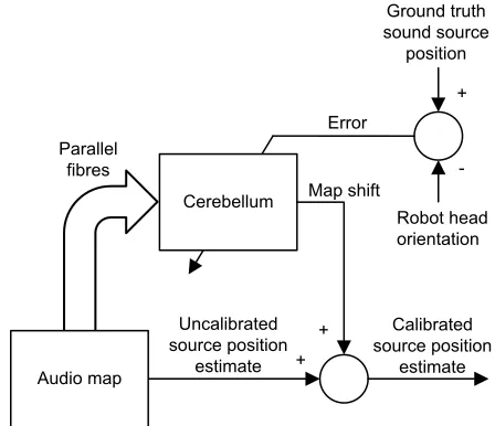 Fig. 2. Adaptive ﬁlter model of the cerebellum. Input to the ﬁlter is sound source position as coded in the audio map