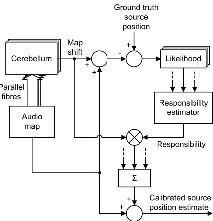 Fig. 4. Multiple-models- inspired audio localization as it has been implemented in this study