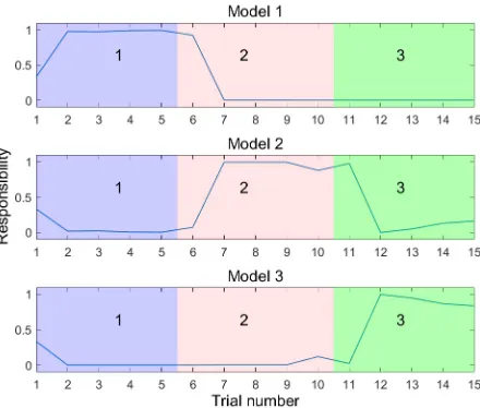 Fig. 8. Responsibility signals as the system progresses through the trials. In each trial the system is presented with stimulus of various azimuths in threedifferent contexts, indicated by the coloured regions, labelled with the context number