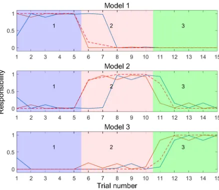 Fig. 11. Responsibility signals during trials in which the ground truth becomes unavailable in one of the trials (trial 6)