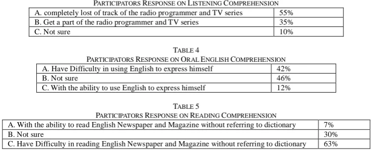 TABLE A. completely lost of track of the radio programmer and TV series PARTICIPATORS RESPONSE ON 3 LISTENING COMPREHENSION 55% 