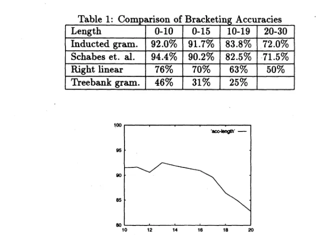 Table 1: Comparison of Bracketing AccuraciesLength