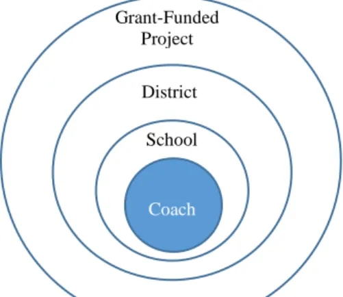 Figure 4.1 David’s description of the coaching context 