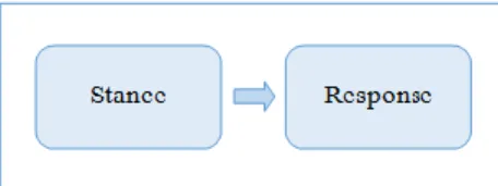 Figure 1.1. The relationship between coaching stances and coaching responses  Research Questions 