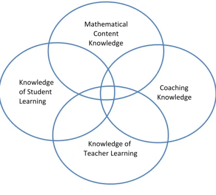 Figure 2.1: Knowledge and Skills Needed for Mathematics Instructional Coaches. 