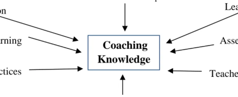 Figure 2.2: Knowledge Base of Mathematics Instructional Coaches. 