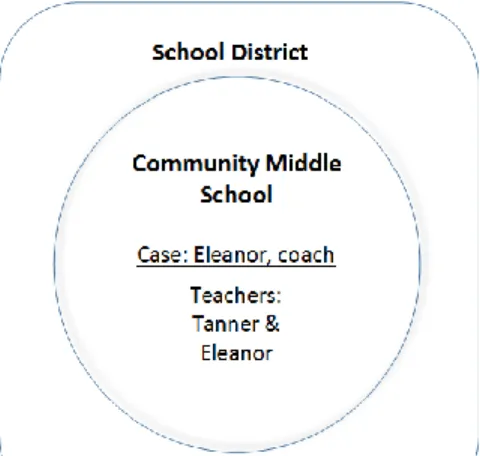 Figure 3.1: Design: Embedded Case Study Design.  