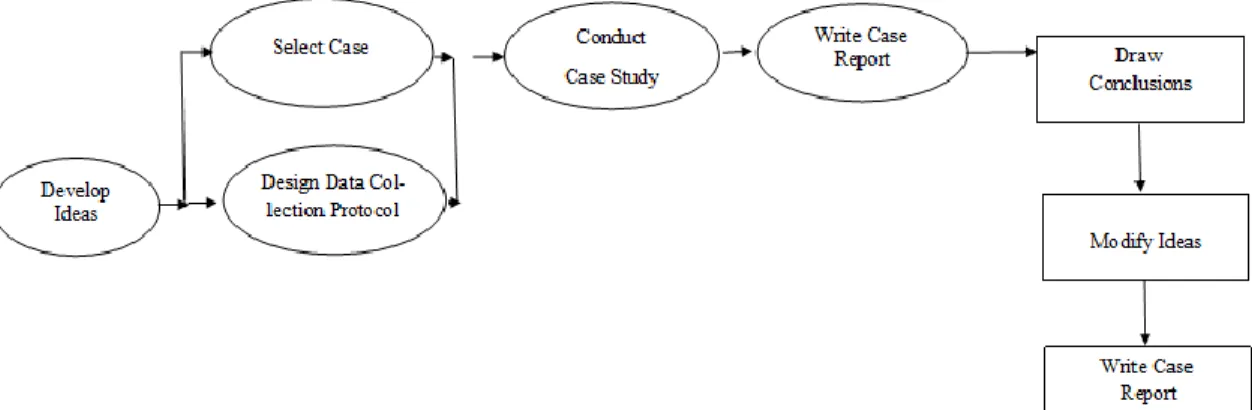 Figure 3.2: Case Study Method. 