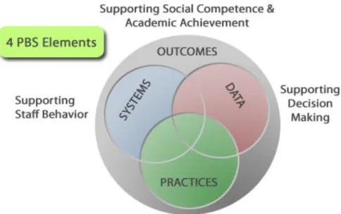 Figure 1:  Four Key Elements of SWPBIS. From Positive Behavioral Interventions, by the  Office of Special Education Programs Technical Assistance Center on Positive Behavioral  Interventions &amp; Supports, 2007