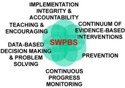 Figure 2: Six Principles of SWPBIS. From Positive Behavioral Interventions, by the Office of  Special Education Programs Technical Assistance Center on Positive Behavioral Interventions &amp; 