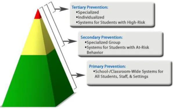 Figure 3: Positive Behavior Interventions and Supports (PBIS) Three Levels of Support