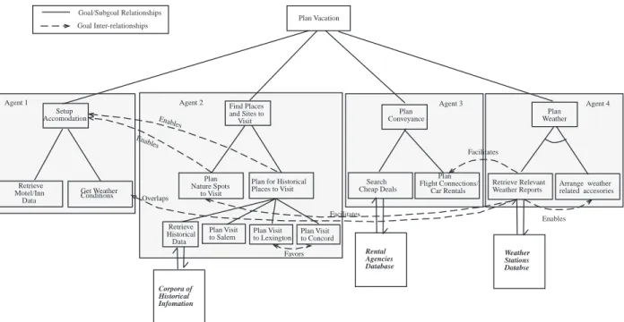 Figure 1: Goal Tree for the Vacation Planning Example
