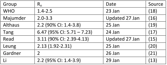 Table 1. R0 estimations from different groups. 