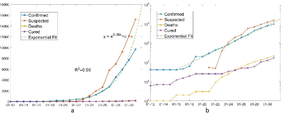 Figure 1. Number of confirmed cases, suspected cases, deaths and cure in China over time