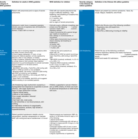 Table 2. Summary of severity. Abbreviations: ARI, acute respiratory infection; BP, blood pressure; bpm, beats/minute; CPAP, continuous positive airway pressure; FiO2, fraction of inspired oxygen; MAP, mean arterial pressure; NIV, non-invasive ventilation; 