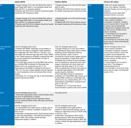 Table 3. Summary of managements. Abbreviations: ARI, acute respiratory infection; BP, blood pressure; bpm, beats/minute; CPAP, continuous positive airway pressure; FiO2, fraction of inspired oxygen; MAP, mean arterial pressure; NIV, non-invasive ventilatio