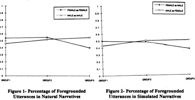 Table 3- Mean Percentage of Foregrounded Utterances for Natural and SimulatedNarratives by Age and Sex