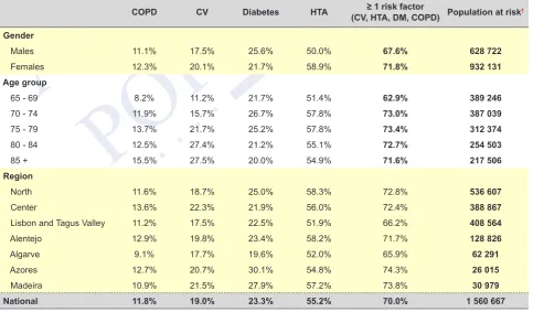 Table 1 – Prevalence of potential COVID-19 risk factors in the Portuguese population, according to gender, age-group and region 