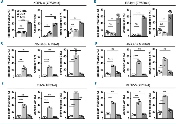 Figure 2. APR-246 induces apoptosis in TP53-mutated acute lymphoblastic leukemia. (A-F) Induction of cell death (left diagrams, forward/side scatter criteria, flow cytometry), annexin-V/propidium iodide (PI) positivity (middle diagrams) and caspase-3 activ